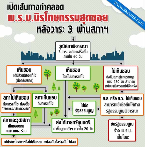 ขั้นตอนหลัง ส.ว. คว่ำนิรโทษกรรม ชี้หากผ่าน 180 วัน มีสิทธิ์ประกาศใช้