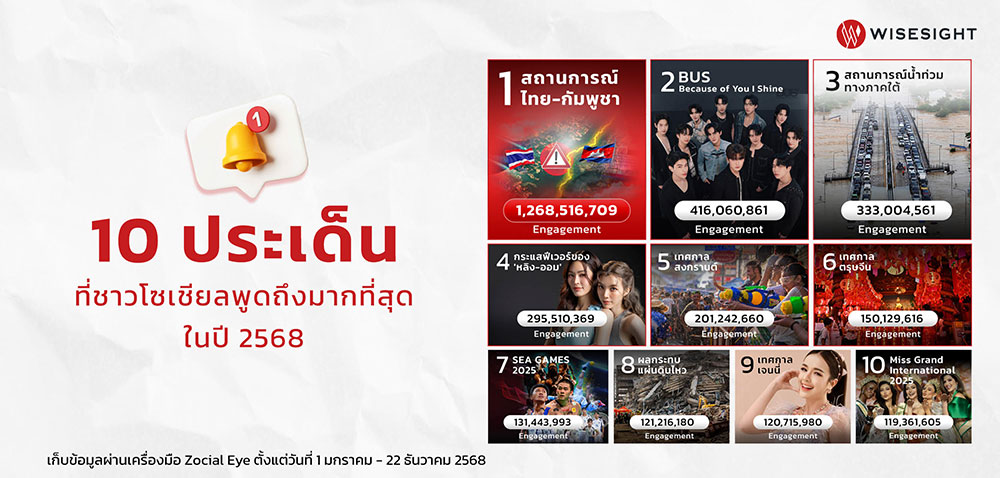 10 ประเด็นที่ชาวโซเชียลพูดถึงมากที่สุดในปี 2568  