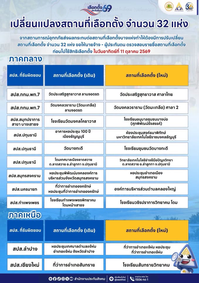 เลือกตั้งบอร์ดประกันสังคม 69
