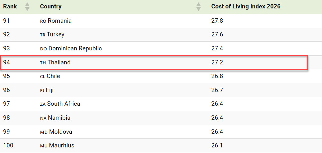 ประเทศค่าครองชีพแพงสุดในโลก 2569