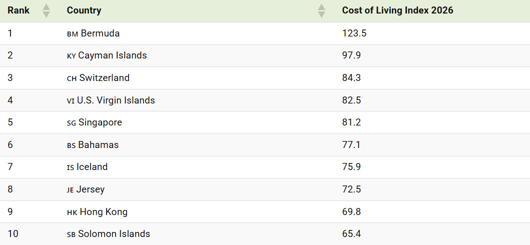 ประเทศค่าครองชีพแพงสุดในโลก 2569