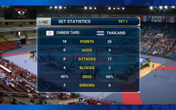 วอลเลย์บอลหญิงไทย ฟอร์มสวย ตบไต้หวัน ชนะ 3-0