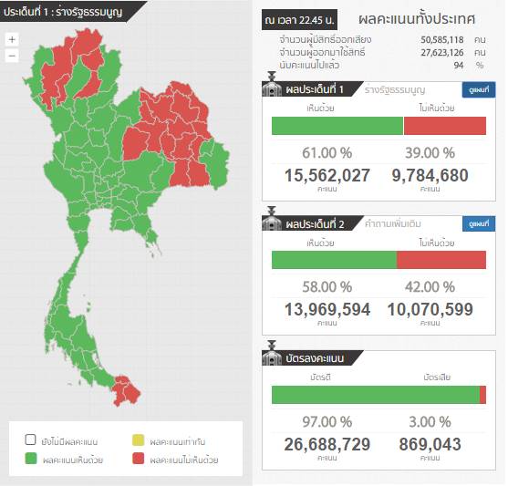 ผลการลงประชามติ