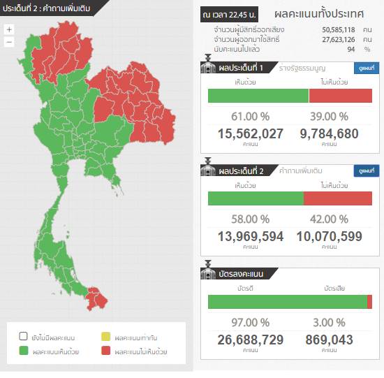 ผลการลงประชามติ