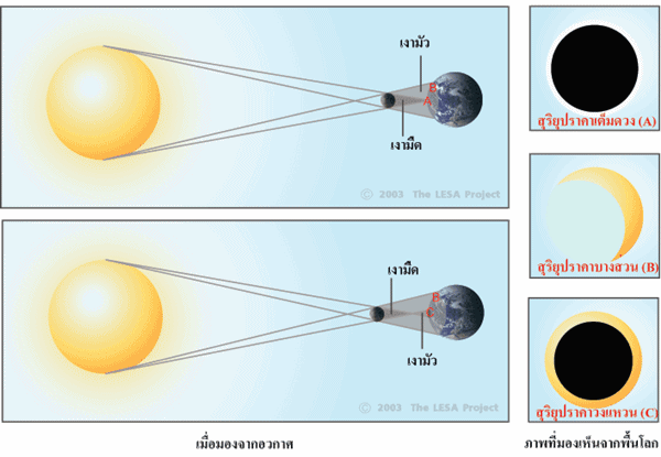 การเกิดสุริยุปราคา
