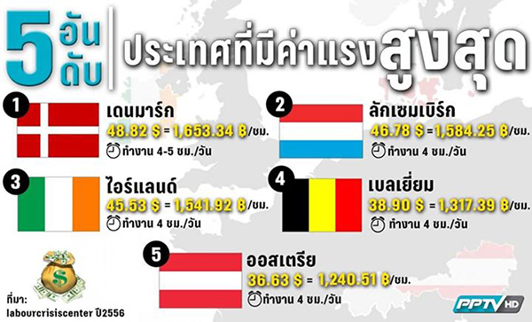  5 ประเทศค่าแรงสูงสุดในโลก