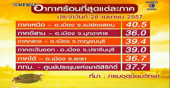 แม่ฮ่องสอนร้อนทะลุ 40.5 องศา ทำสถิติร้อนสุด 28 เม.ย.