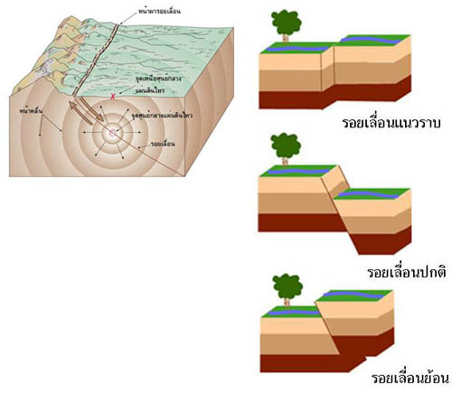 แผ่นดินไหวเกิดจากอะไร สาเหตุแผ่นดินไหว เพราะอะไรมาดูกัน
