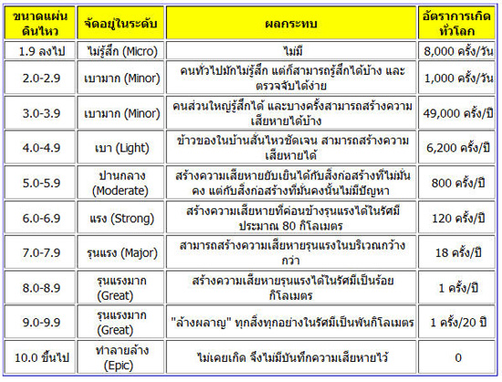 ขนาดของแผ่นดินไหว กับผลกระทบจากแผ่นดินไหวที่เกิดขึ้น 