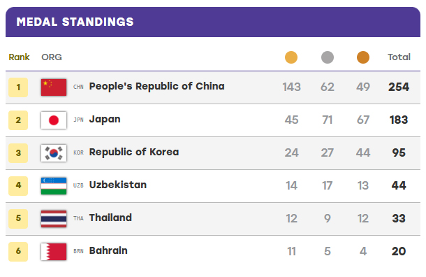 ผลงานไทย เอเชียนเกมส์ 2026