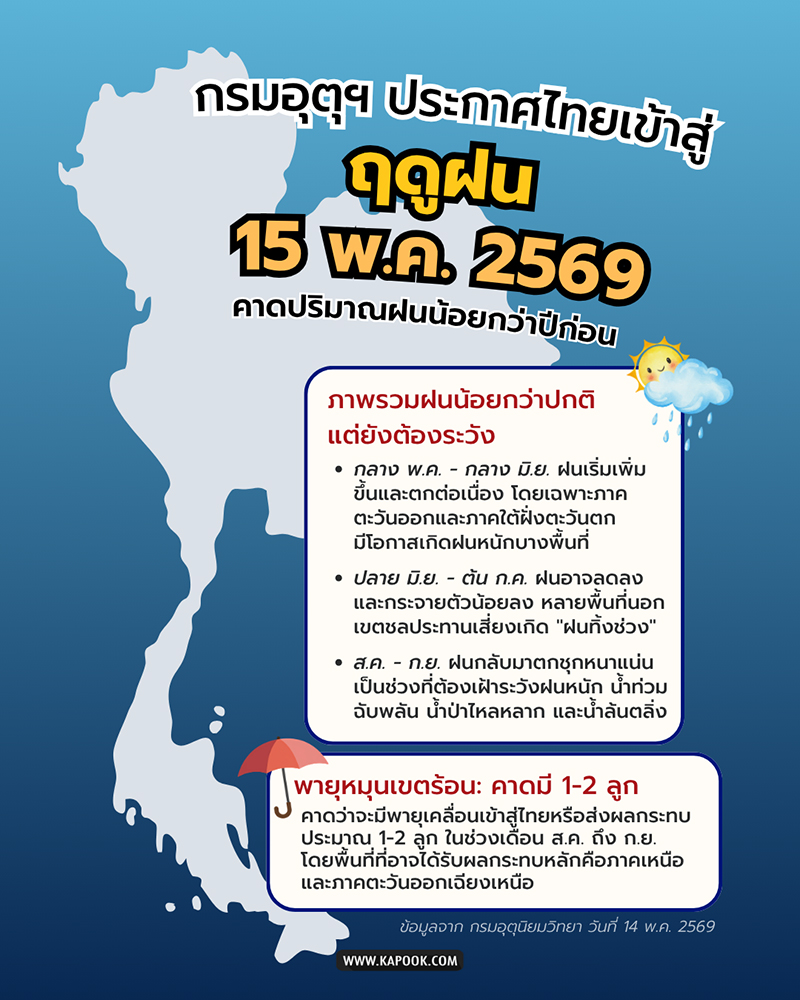 ไทยเข้าฤดูฝน 2569