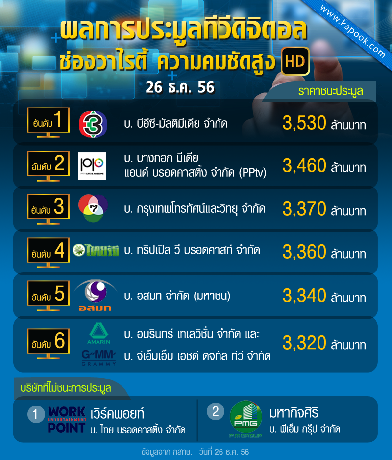 ผลประมูลดิจิตอลทีวี ช่อง 3 ชนะประมูล HD-เวิร์คพอยท์ ชนะประมูล SD