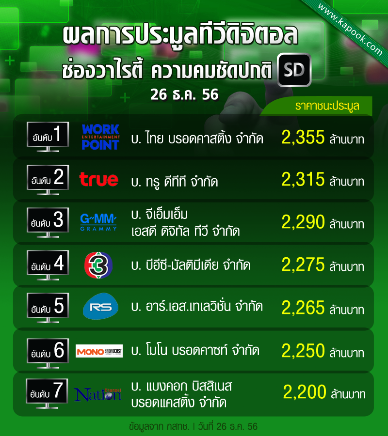 ผลประมูลดิจิตอลทีวี ช่อง 3 ชนะประมูล HD-เวิร์คพอยท์ ชนะประมูล SD