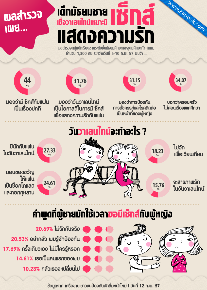 เด็กมัธยมชาย เชื่อวาเลนไทน์เหมาะมีเซ็กส์แสดงความรัก มองเป็นเรื่องปกติ