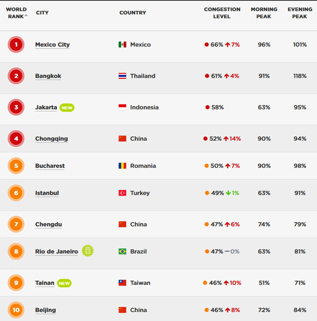 กรุงเทพฯ ขึ้นทำเนียบรถติดหนึบ อันดับ 2 ของโลก