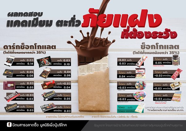 ช็อกโกแลตปนเปื้อนสารตะกั่ว