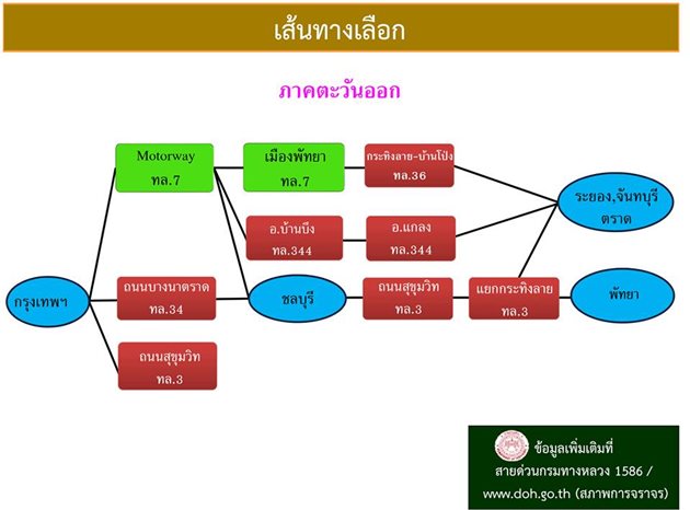 เส้นทางเลี่ยงจราจร หนีรถติดช่วงสงกรานต์ 2560