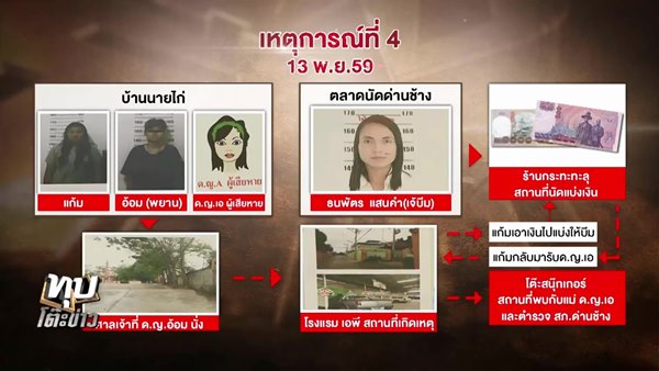 คดีรุมโทรมในร้านเกม