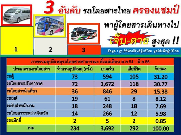 รถตู้ซิวแชมป์ รถโดยสารสาธารณะเกิดอุบัติสูงสุด ในรอบ 3 ปี 