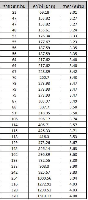 ค่าไฟแพง