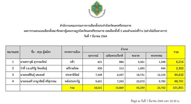 เลือกตั้งซ่อมนครศรีธรรมราช