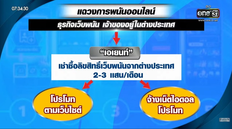 แฉเว็บพนันออนไลน์