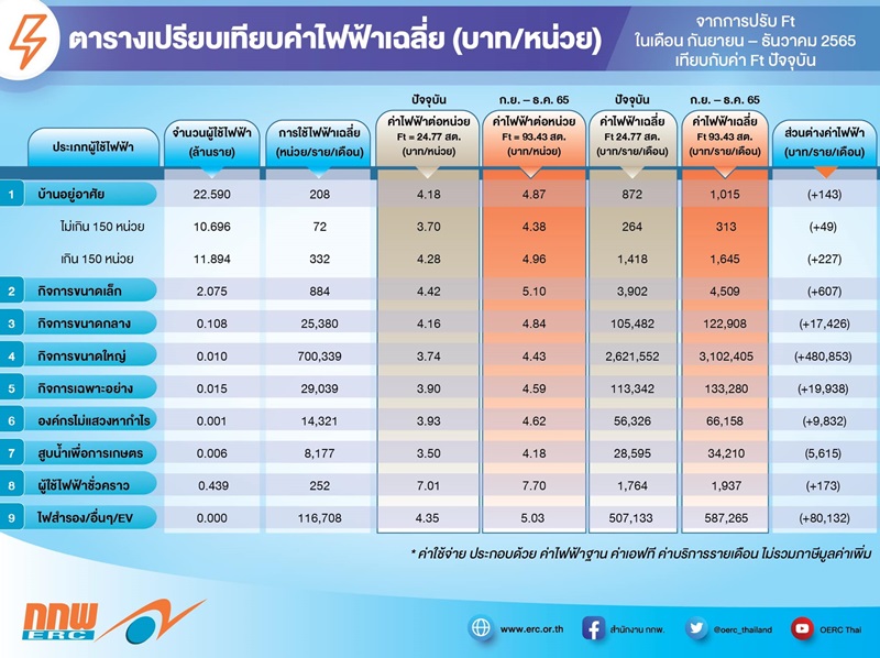 ค่าไฟฟ้าขึ้น
