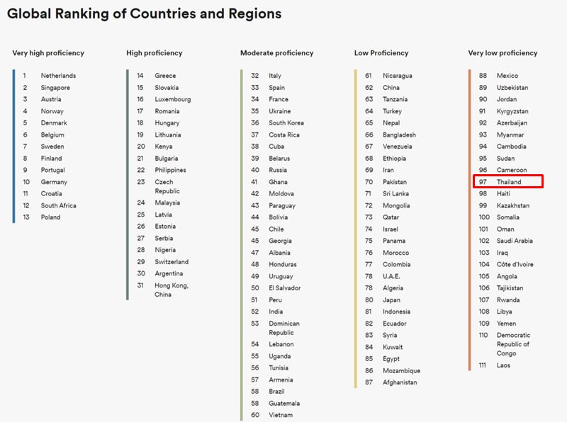 จัดอันดับภาษาอังกฤษ