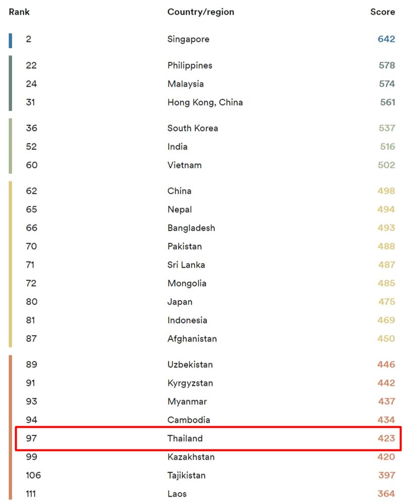 จัดอันดับภาษาอังกฤษ