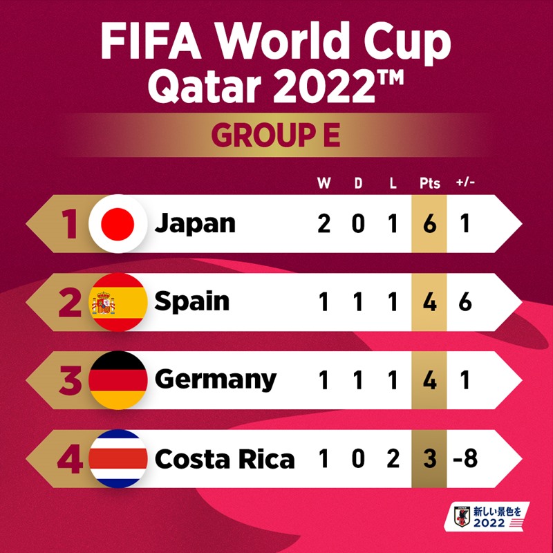 ฟุตบอลโลก 2022