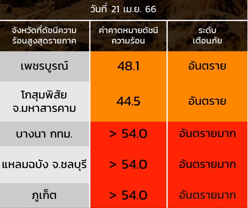พยากรณ์อากาศ
