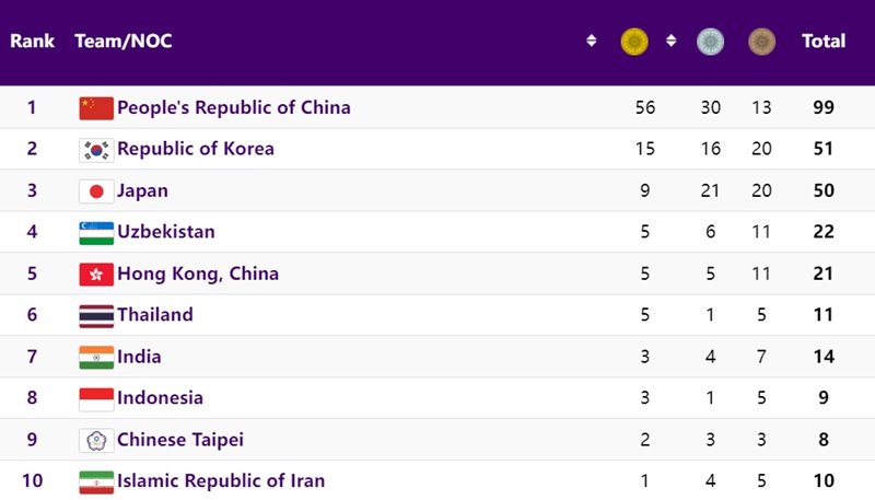 เอเชียนเกมส์ 2022