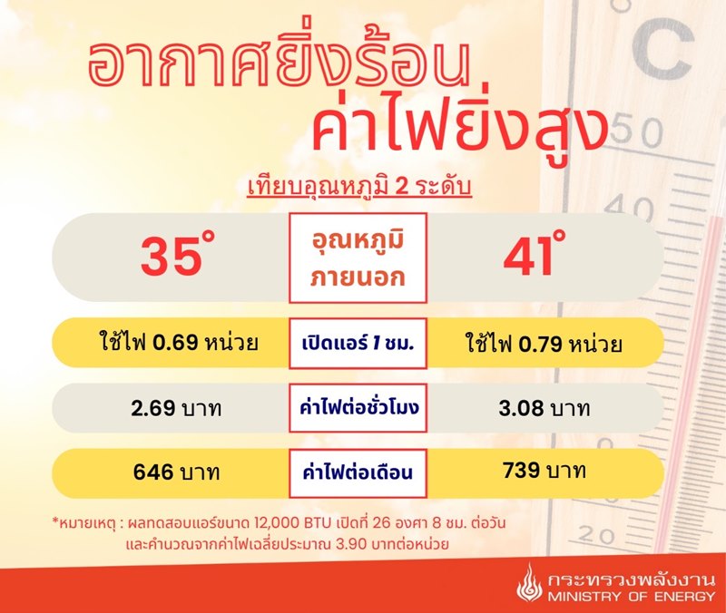 เปิดแอร์ ค่าไฟแพง