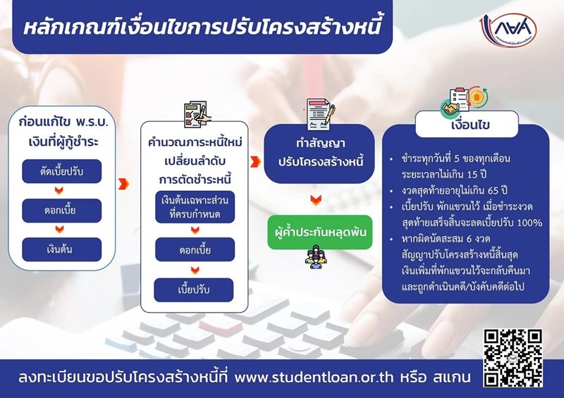 ปรับโครงสร้างหนี้