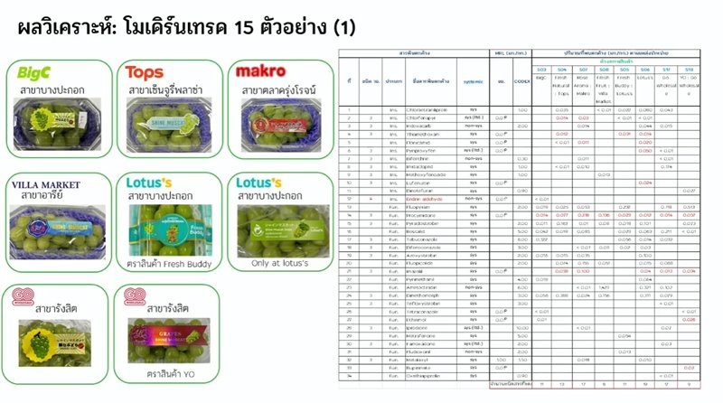 องุ่นไชน์ มัสแคท ในไทย พบสารตกค้าง 50 ชนิด