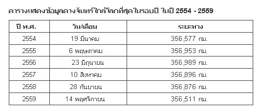 ปรากฏการณ์ ซูเปอร์มูน