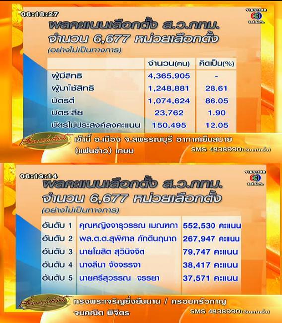 ผลเลือกตั้ง ส.ว. 57