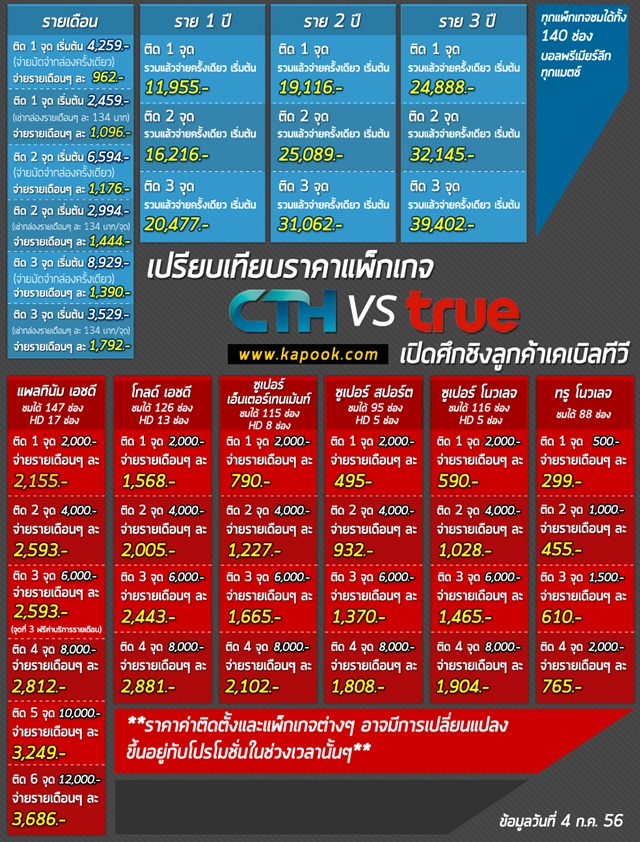 เปรียบเทียบราคาแพ็กเกจ CTH ทรูวิชั่นส์