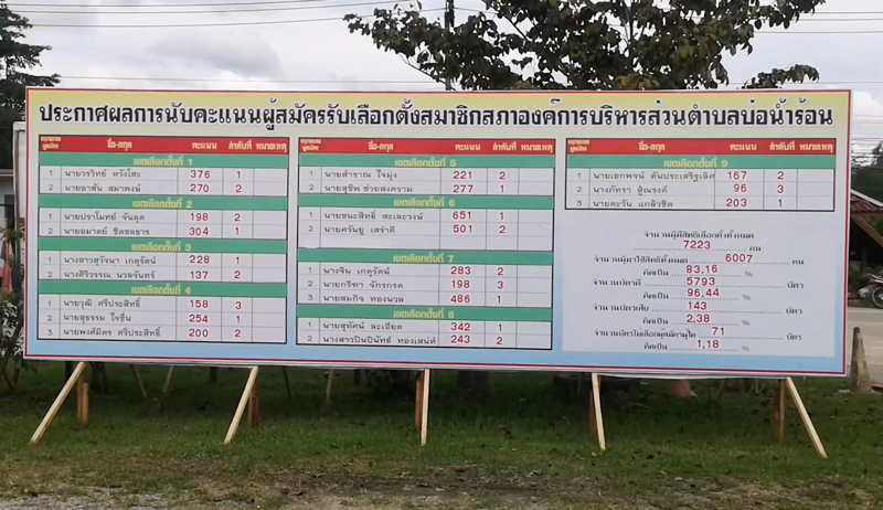 แพ้เลือกตั้ง อบต. ปิดน้ำประปา