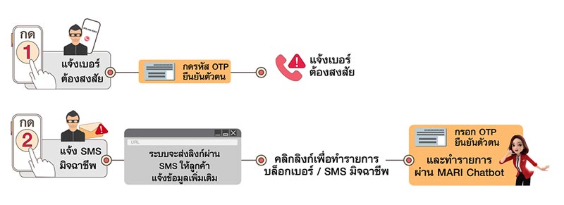 วิธีแจ้งบล็อกเบอร์มิจฉาชีพ TRUE