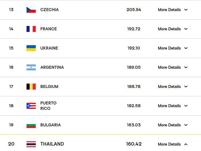 อันดับโลก วอลเลย์บอลหญิงทีมชาติไทย