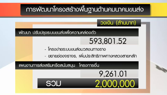 พ.ร.บ.กู้เงิน 2.2 ล้านล้านบาท