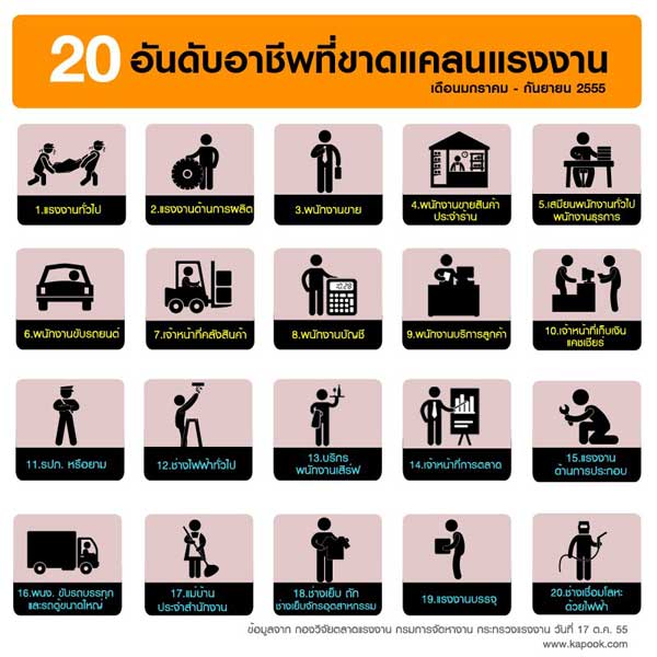 อาชีพขาดแคลนแรงงาน 20 อันดับแรก