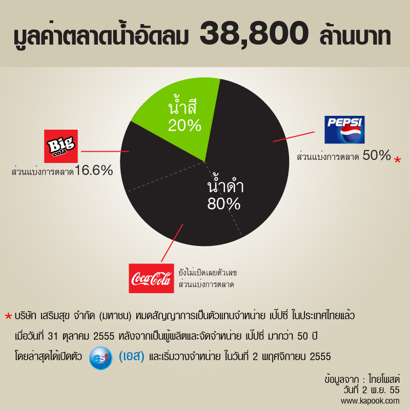 ส่วนแบ่งตลาด ตลาดน้ำอัดลม