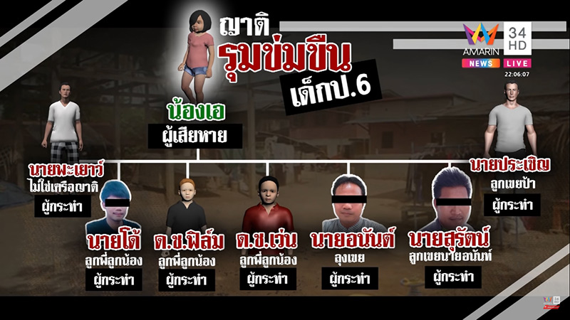 ข่าวข่มขืนเด็ก 