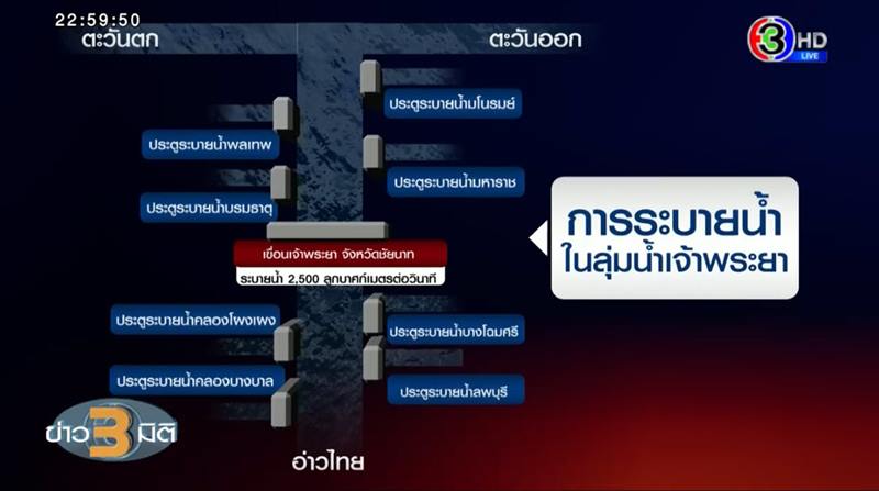 น้ำท่วม