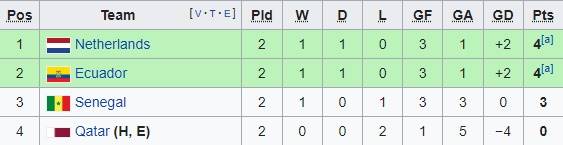 โปรแกรมฟุตบอลโลก 2022 เนเธอร์แลนด์ อังกฤษ