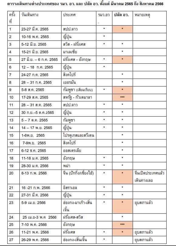 ปลัด อว. ใช้งบบินเมืองนอก 32 ทริป