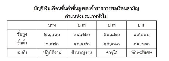 เงินเดือนข้าราชการ 