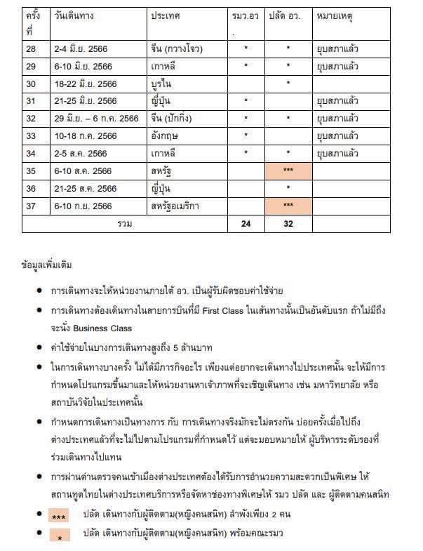 ปลัด อว. ใช้งบบินเมืองนอก 32 ทริป